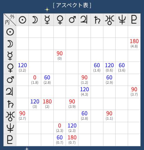 アスペクト表