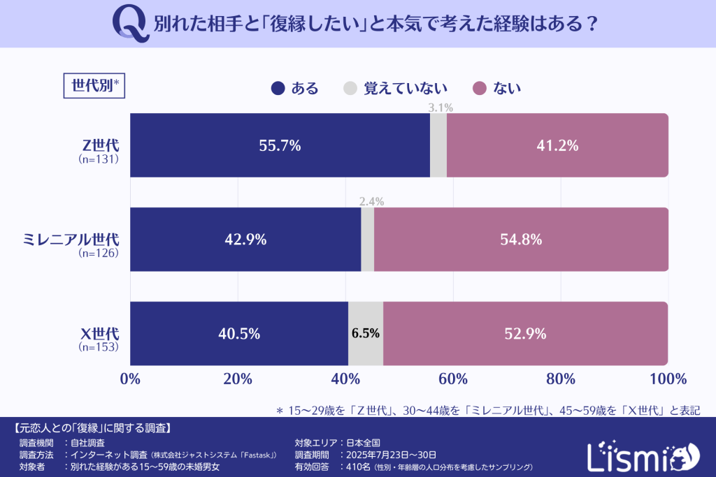別れた相手と復縁したいと考えた経験がある人の割合(世代別)