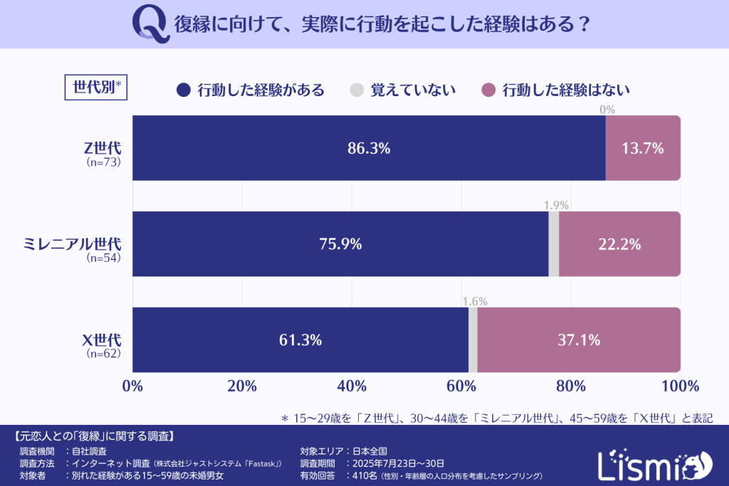 復縁に向けて行動した経験がある人の割合(世代別)