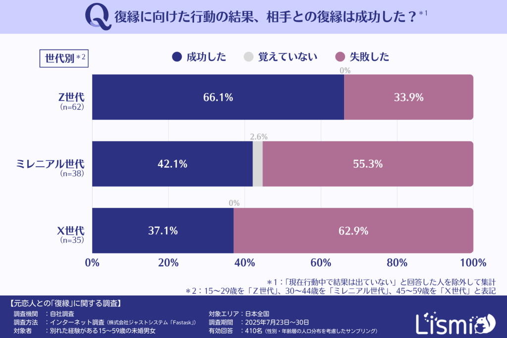 復縁に向けて行動した人の復縁成功率(世代別)
