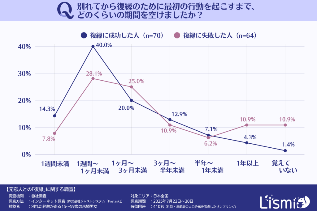 復縁に向けて行動をはじめるまでの期間(復縁成功者・復縁失敗者)