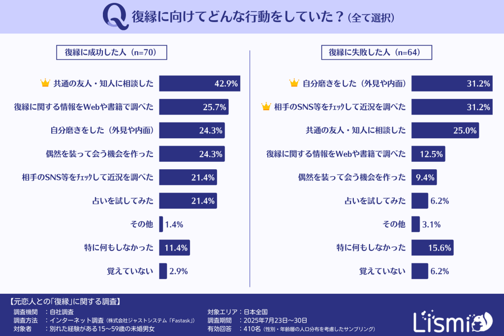 復縁に向けてした行動ランキング(復縁成功者・伏線失敗者)
