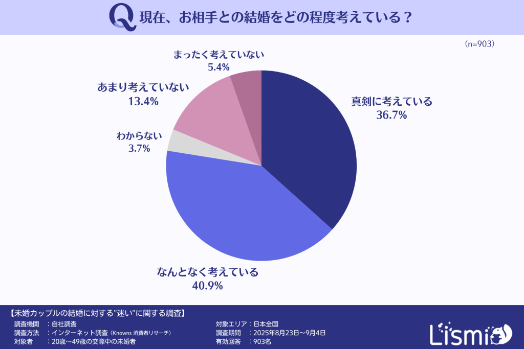 現在の相手との結婚を考えている人の割合
