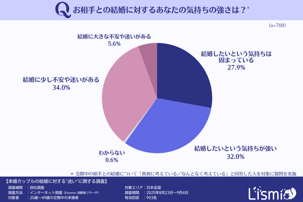 現在の相手との結婚に対する気持ちの強さ(現在の相手との結婚に前向きな人)