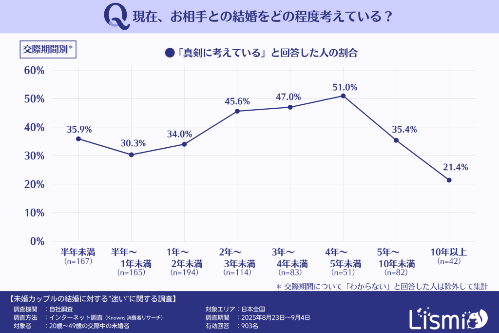 現在の相手との結婚を「真剣に考えている」人の割合(交際期間別)