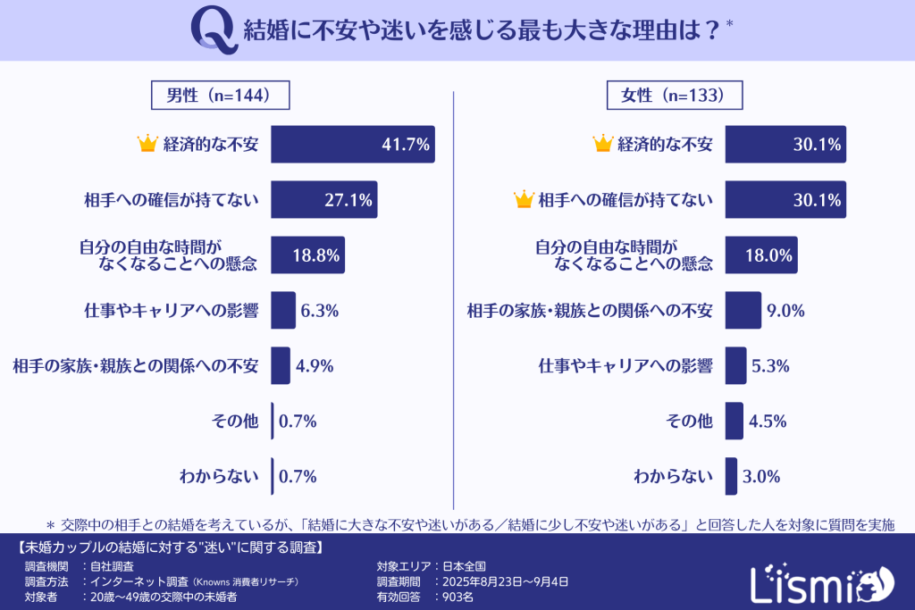 結婚に不安・迷いを感じる最も大きな理由(男女別)