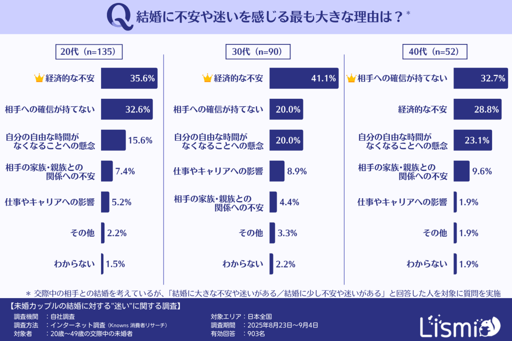 結婚に不安・迷いを感じる最も大きな理由(年齢層別)