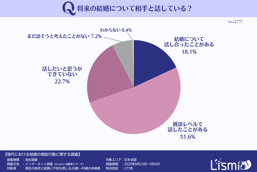現在の相手と将来の結婚について話したことがある人の割合