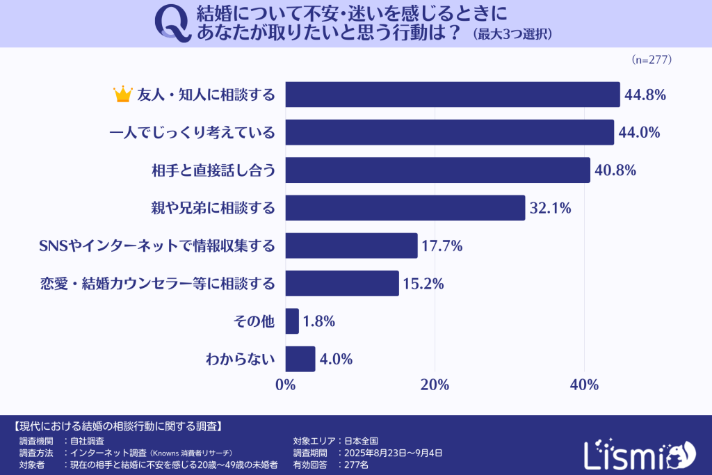 結婚について不安・迷いを感じるときに取る行動