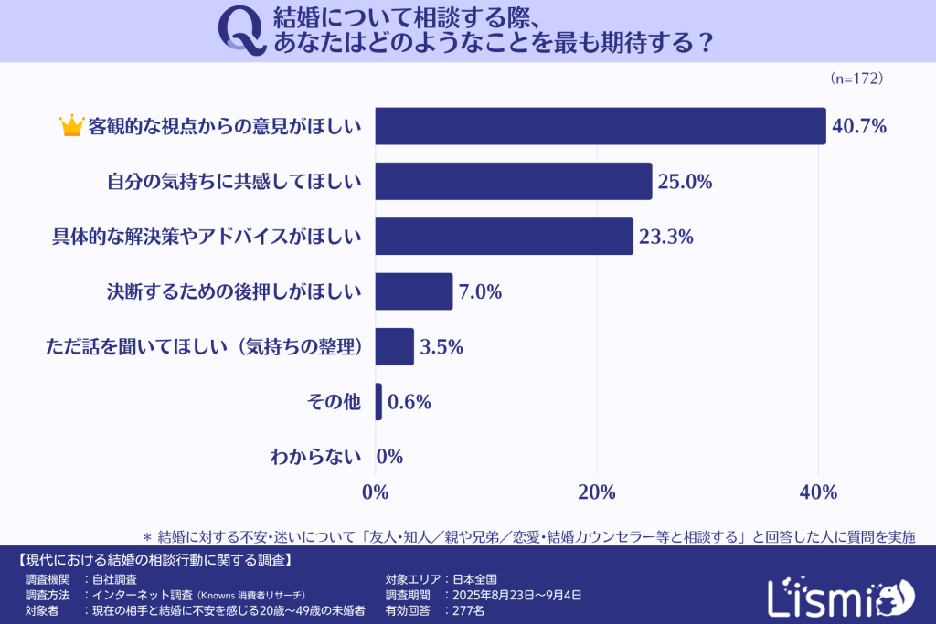 結婚に関する相談で最も期待すること