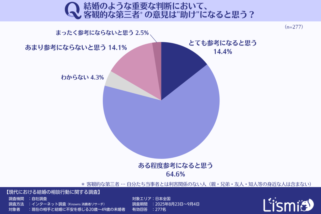 結婚判断において客観的な第三者の意見が"助け"になると思う人の割合