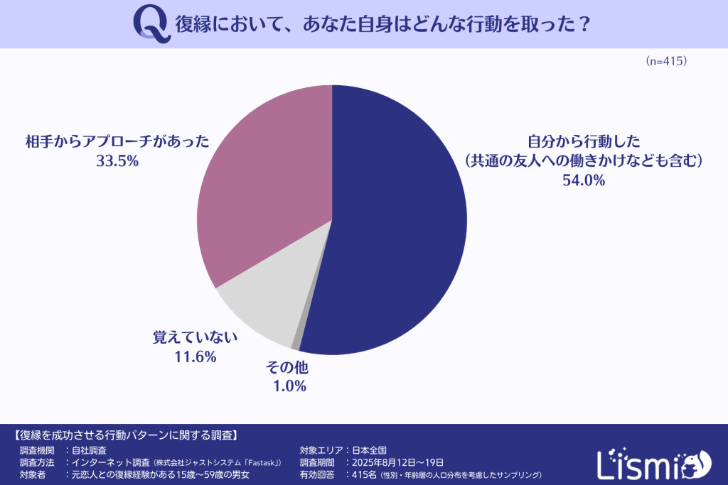 復縁における行動パターン