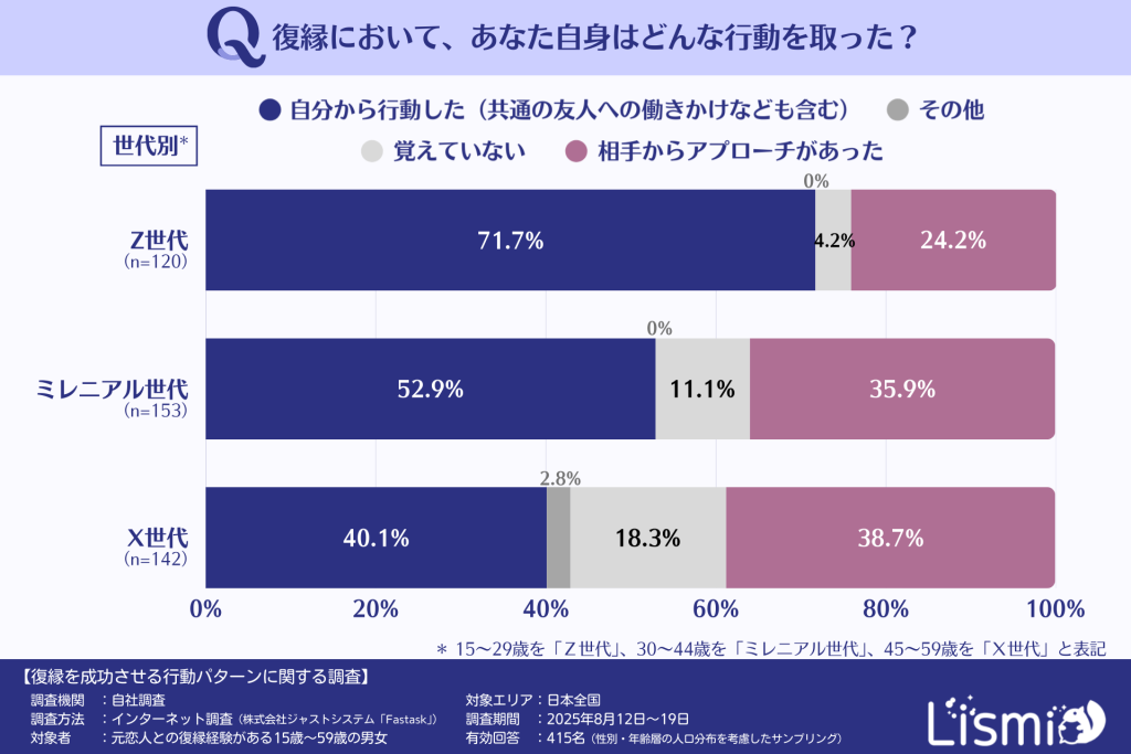 復縁における行動パターン(世代別)