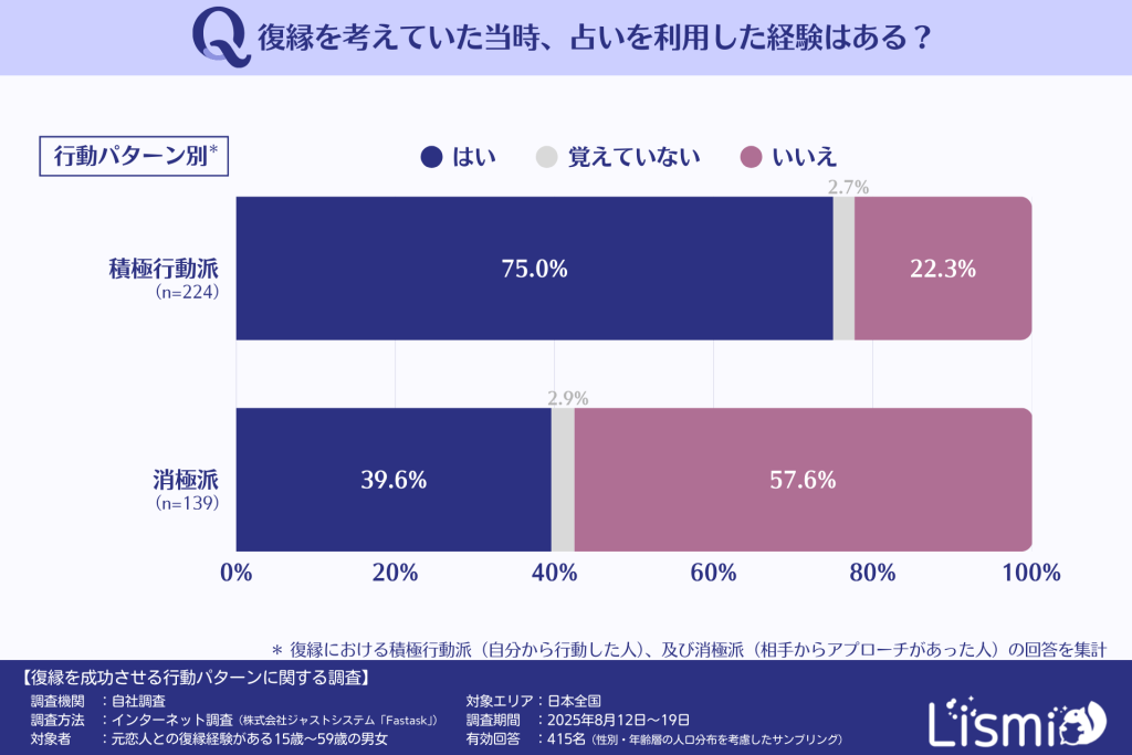 復縁における占い利用率(行動パターン別)