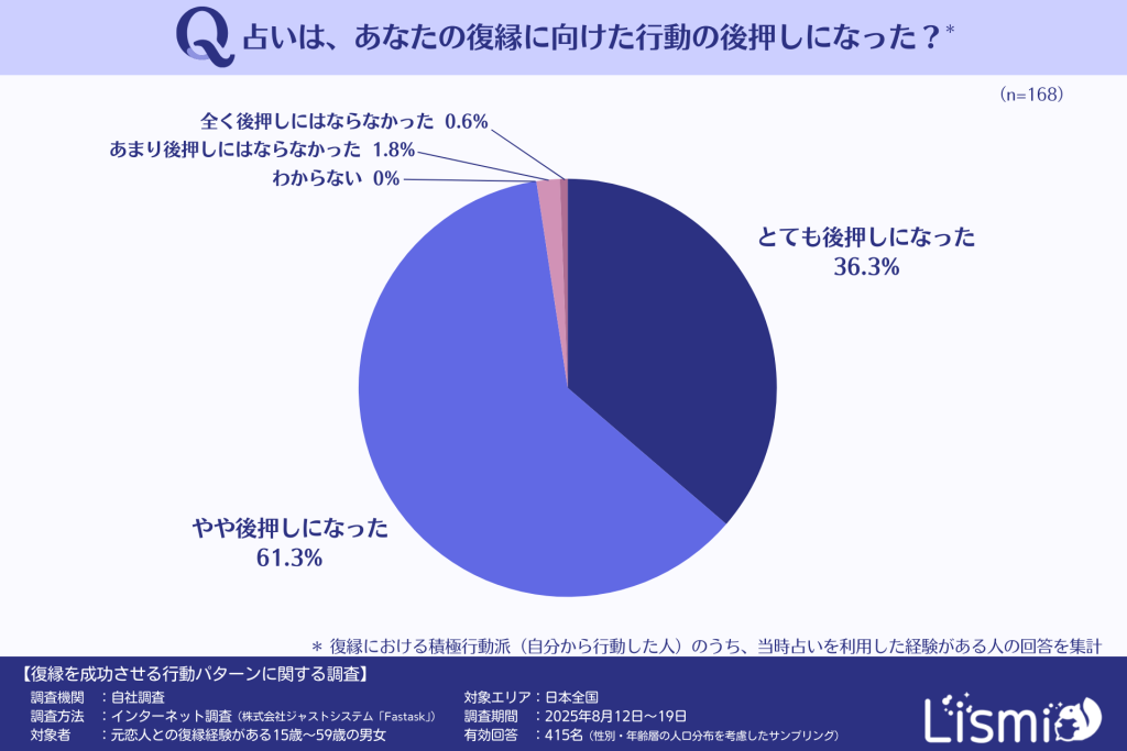占いが復縁において行動する後押しになったと考える人の割合