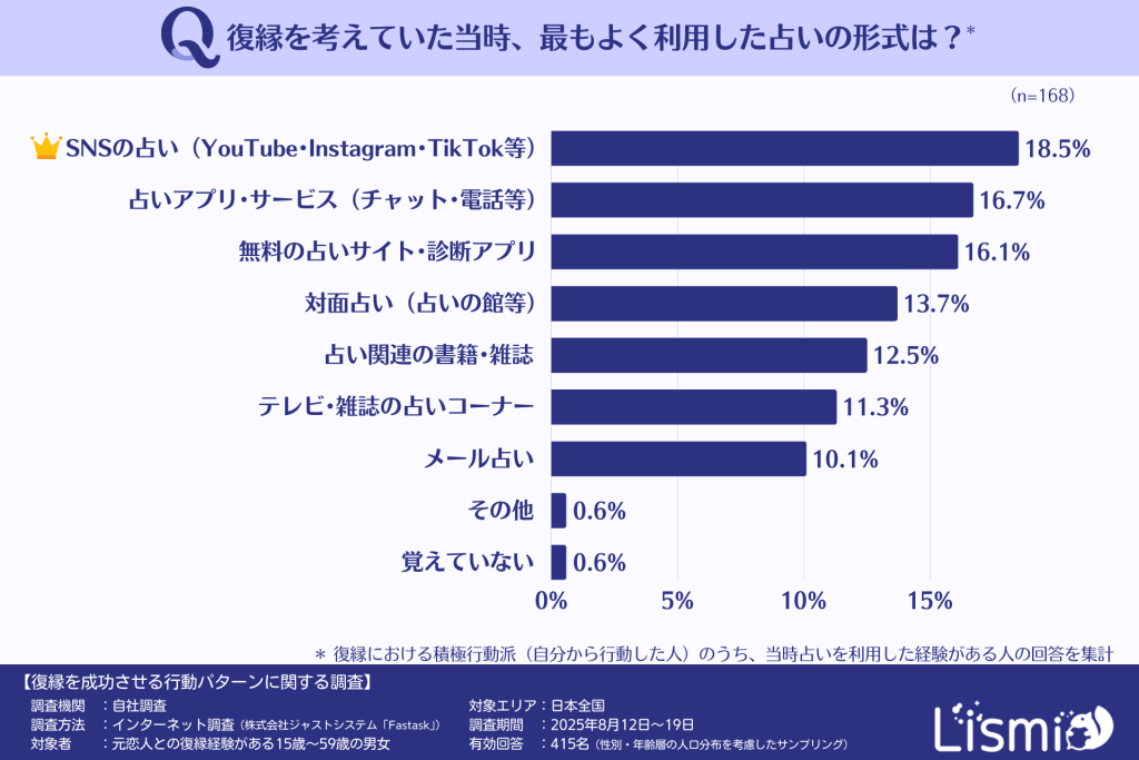 復縁において最も利用した占いの形式ランキング
