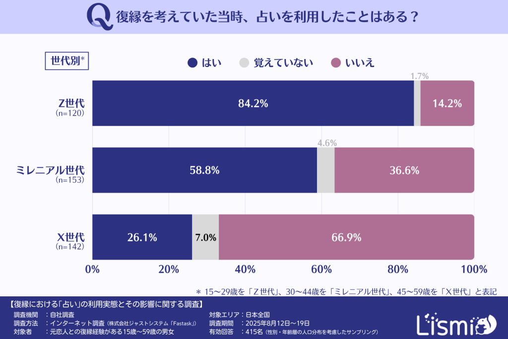 復縁における占いの利用率(世代別)