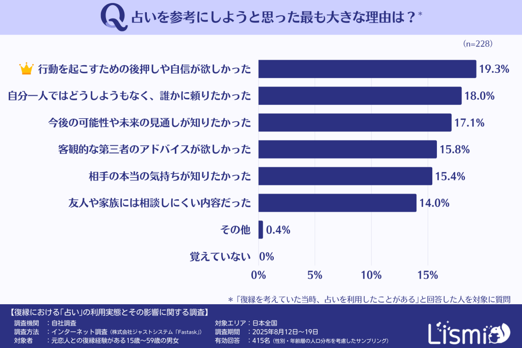 占いを参考にした最大の理由