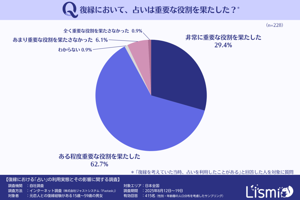 復縁で占いは重要な役割を果たしたと考える人の割合