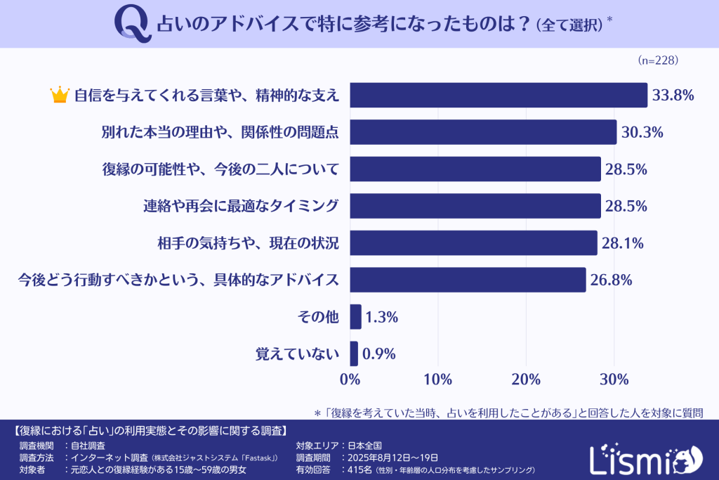 復縁に関する占いのアドバイスで参考になったものランキング