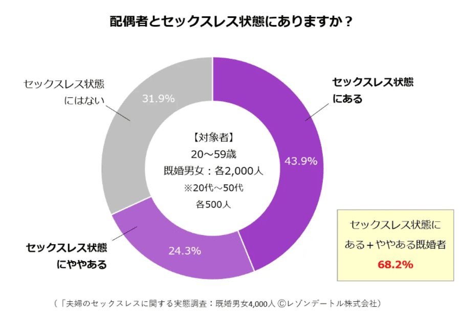 セックスレスの夫婦の割合