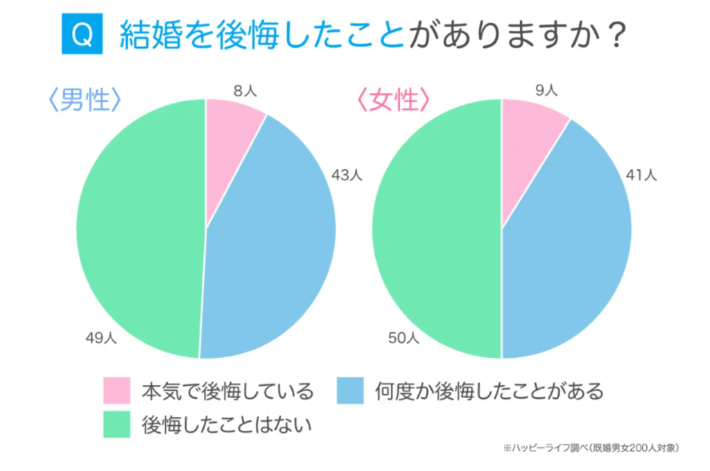 結婚を後悔したことがありますか？