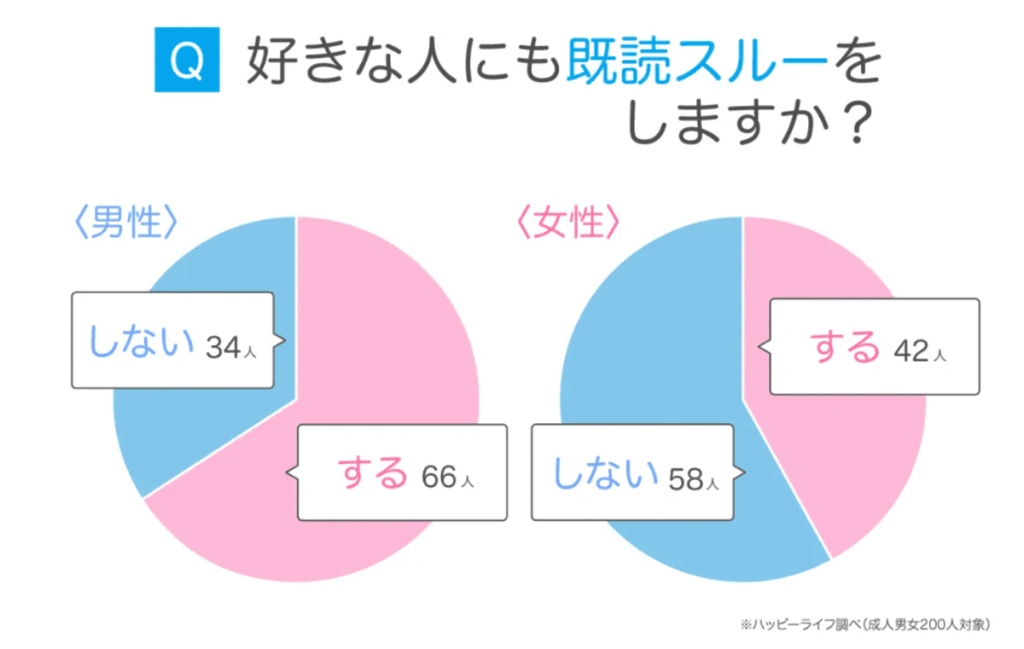 好きな人にも既読スルーをしますか?