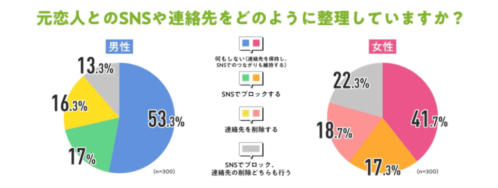 元恋人とのSNSや連絡先をどのように整理していますか？