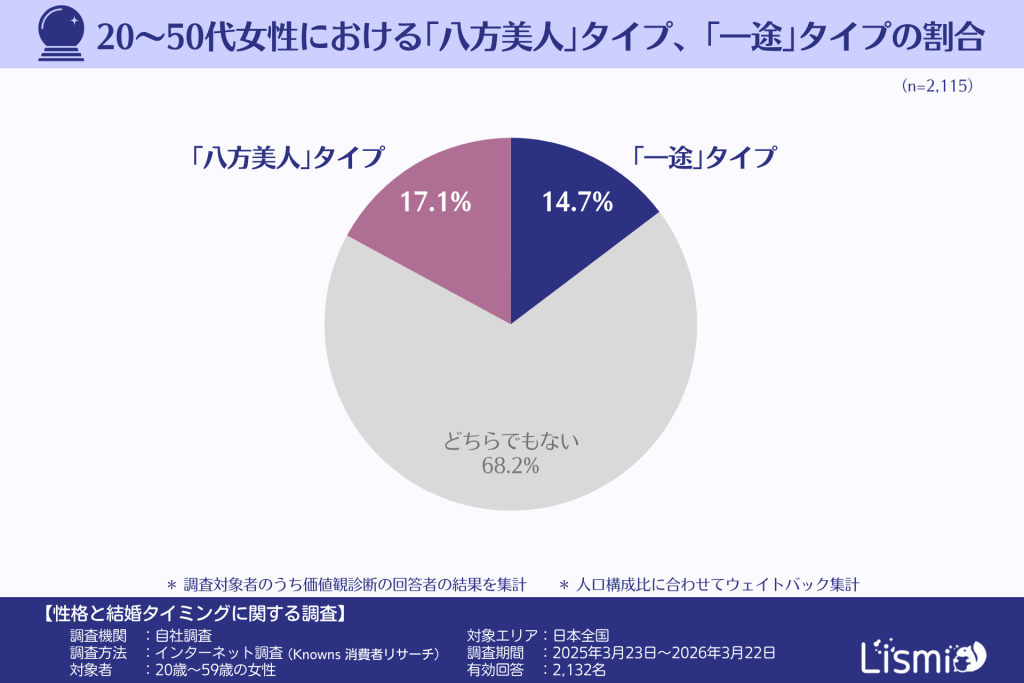 20~50代女性における「八方美人」タイプ、「一途」タイプの割合