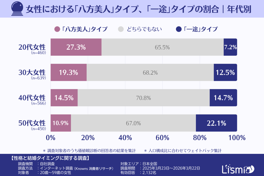 女性における「八方美人」タイプ、「一途」タイプの割合|年代別