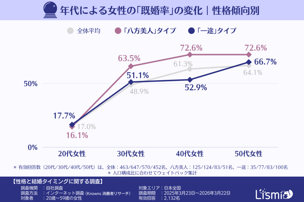 年代に寄る女性の「既婚率」の変化|性格傾向別