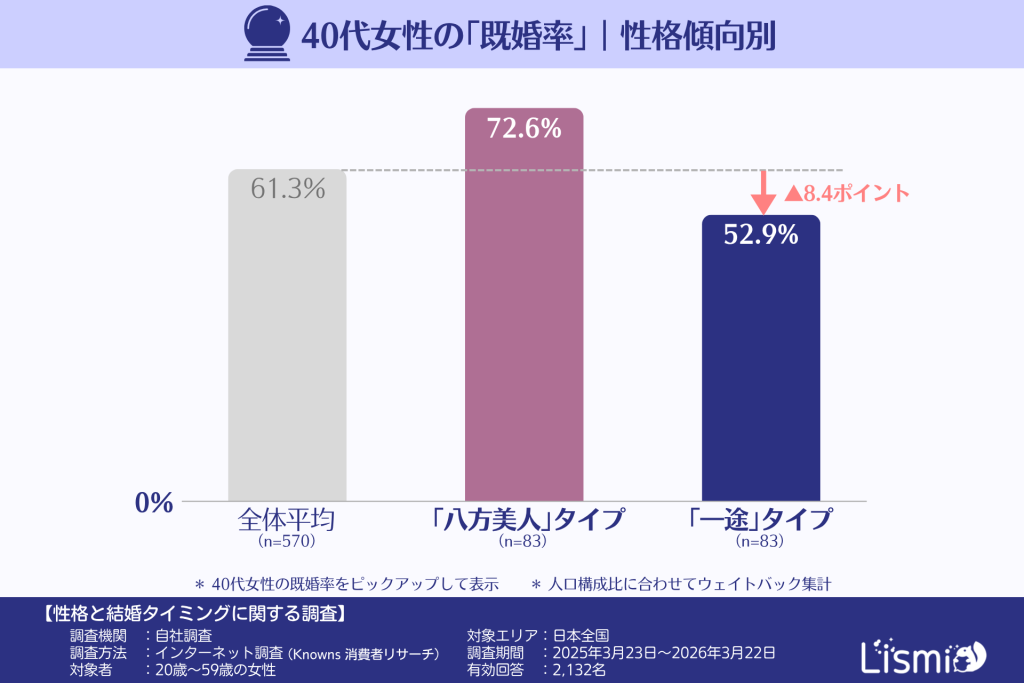 40大女性の「既婚率」|性格傾向別