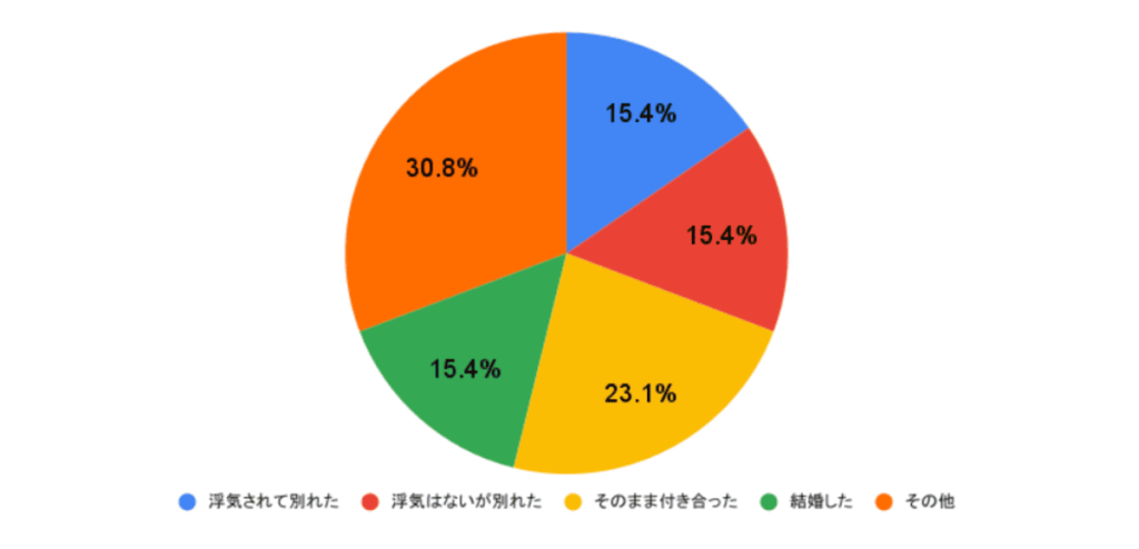 女性向けメディアOggi.jpのアンケートによると、略奪愛の末に結婚した人は約15％です。