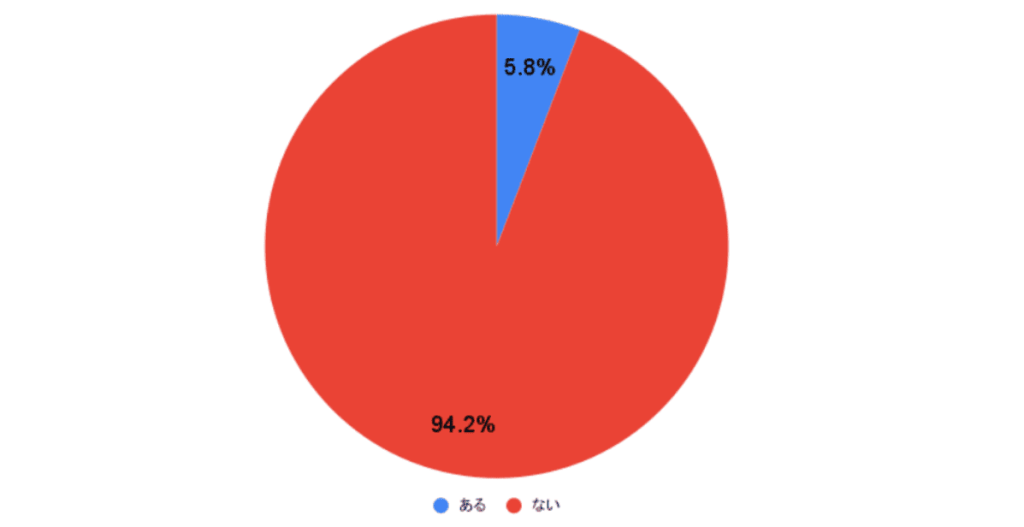 既婚者との略奪愛経験は5.8％