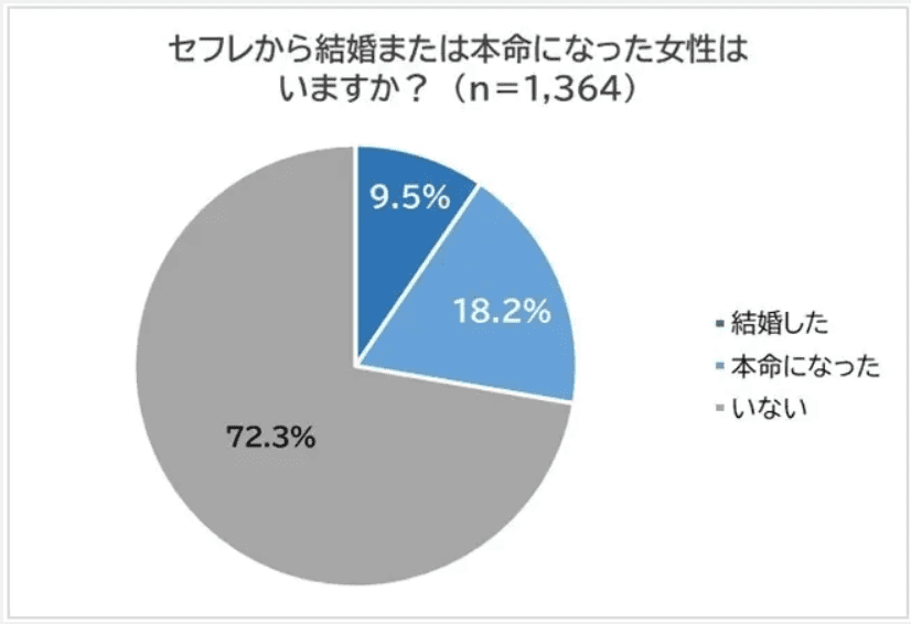 セフレから結婚または本命になった女性はいますか？