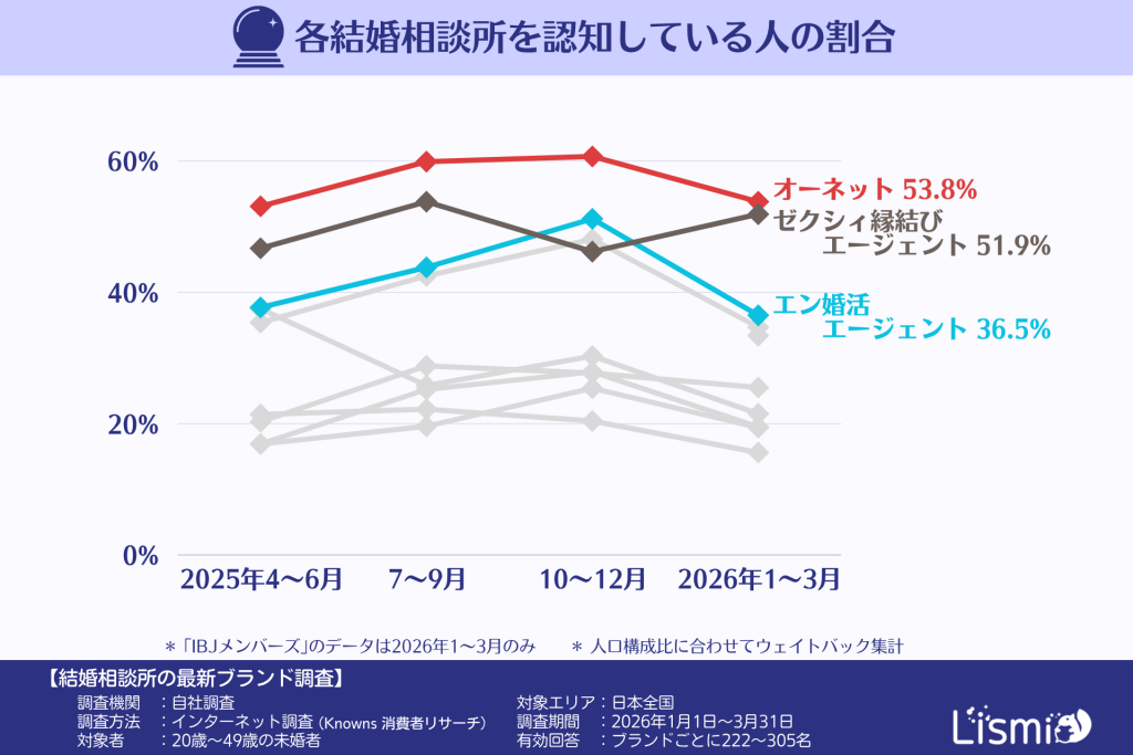 各結婚相談所を認知している人の割合(20~40代の未婚者)