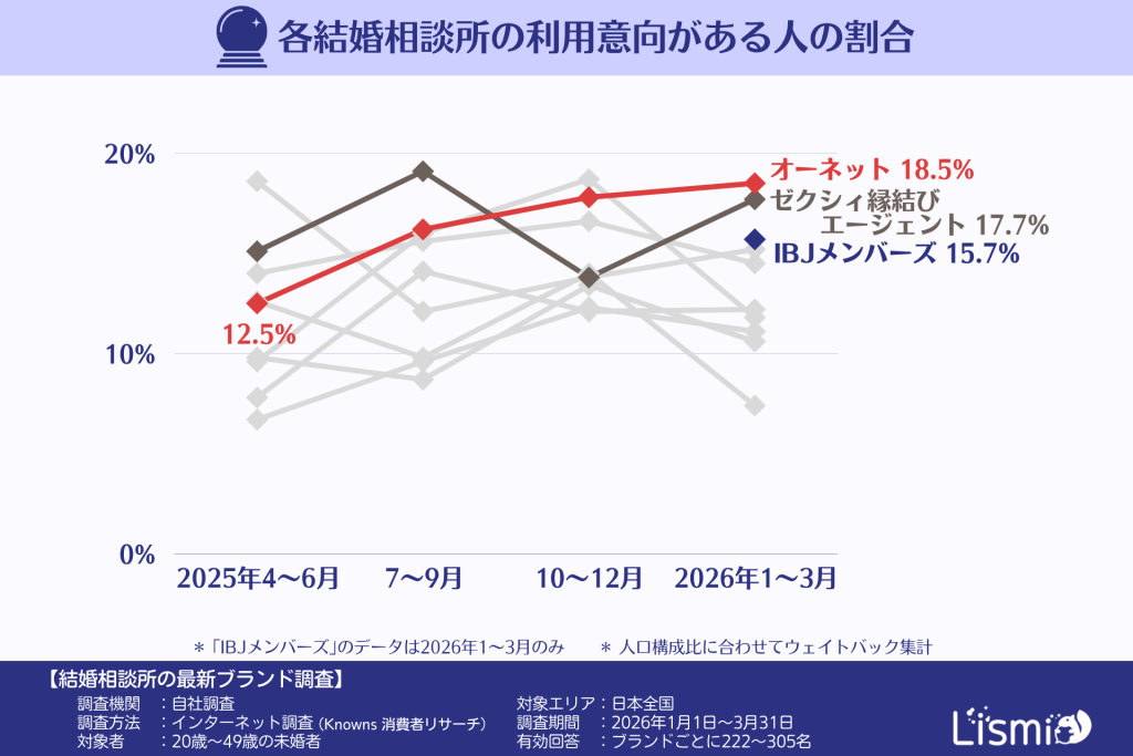 各結婚相談所の利用意向がある人の割合(20~40代の未婚者)