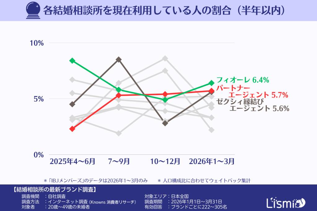 過結婚相談所を現在利用している人の割合(半年以内)(20~40代の未婚者)