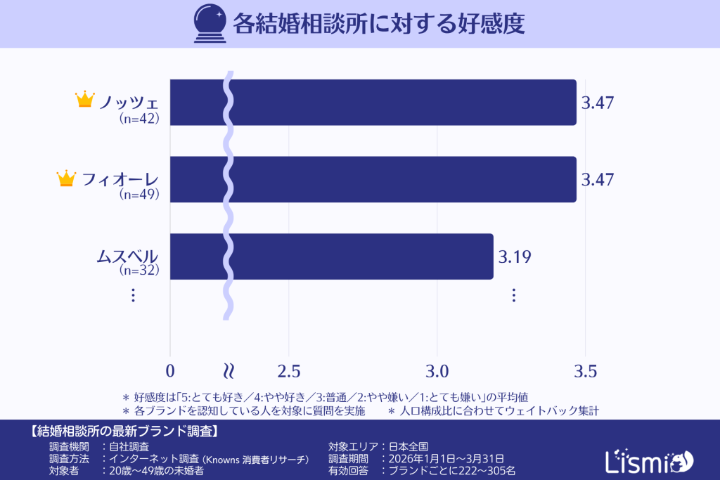 各結婚相談所に対する好感度(20~40代の未婚者)