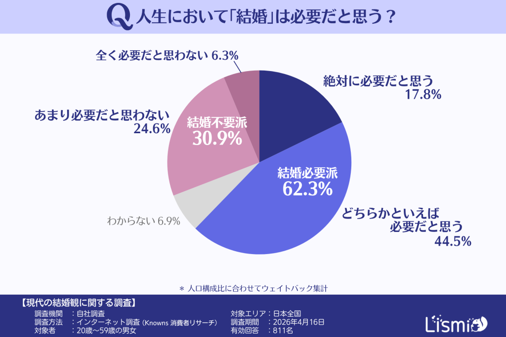 人生において「結婚」が必要だと思う／思わないひとの割合（20～50代の男女）