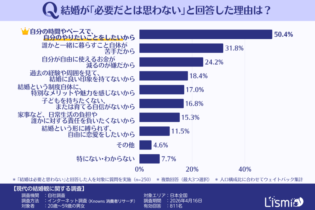 人生において「結婚」が必要だとは思わない理由（20～50代の男女）