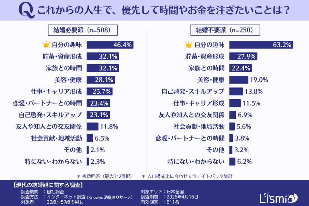 これからの人生で、優先して時間やお金を注ぎたいこと（結婚必要派vs結婚不要派）
