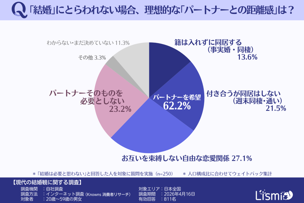 「結婚」にとらわれない場合の、理想的な「パートナーとの距離感」（「結婚は必要と思わない」と回答した20～50代の男女）