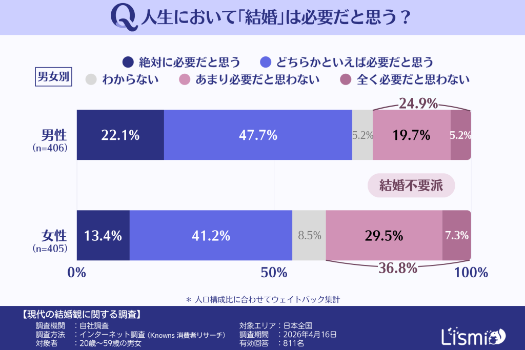 人生において「結婚」が必要だと思う／思わないひとの割合（20～50代の男女）（男女別）