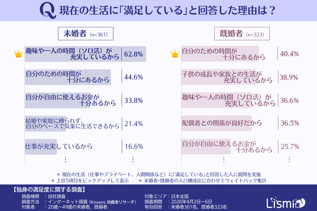 現在の生活に「満足している」と回答した理由トップ5(未既婚別)