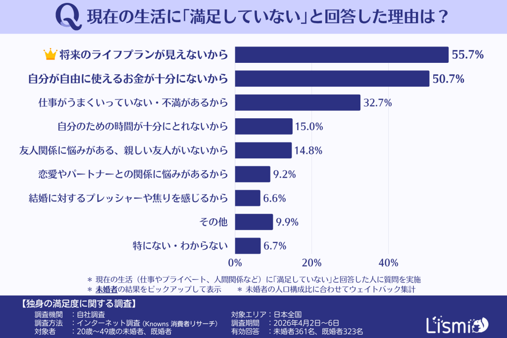 現在の生活に「満足していない」と回答した理由(未婚者)