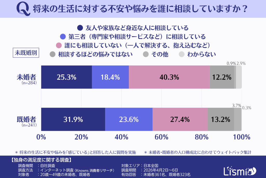 将来の生活に対する不安や悩みの相談先(未既婚別)
