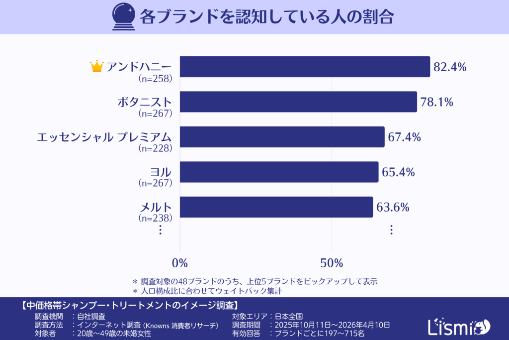 中価格帯シャンプー・トリートメントの各ブランドを認知している人の割合（20～40代の未婚女性）