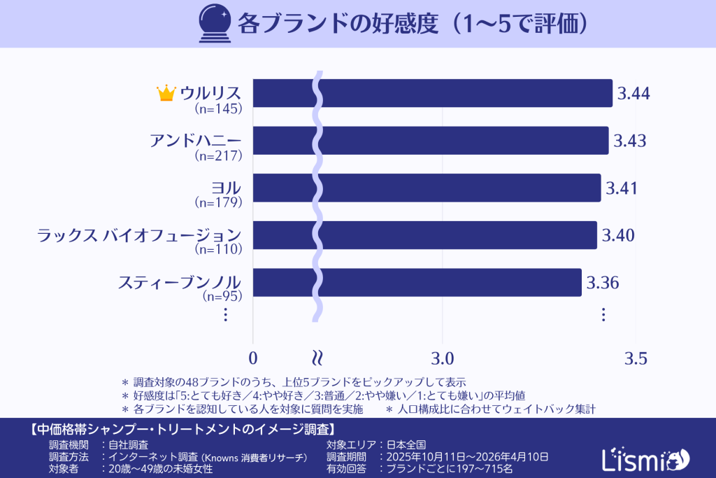 中価格帯シャンプー・トリートメントの各ブランドの好感度（1～5で評価）（20～40代の未婚女性）