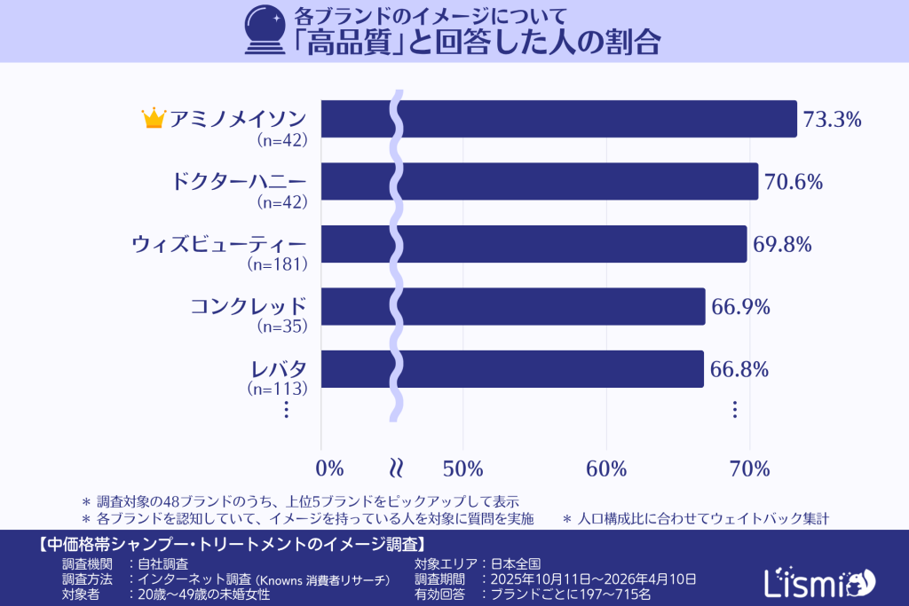 中価格帯シャンプー・トリートメントの各ブランドについて「高品質」と回答した人の割合（20～40代の未婚女性）